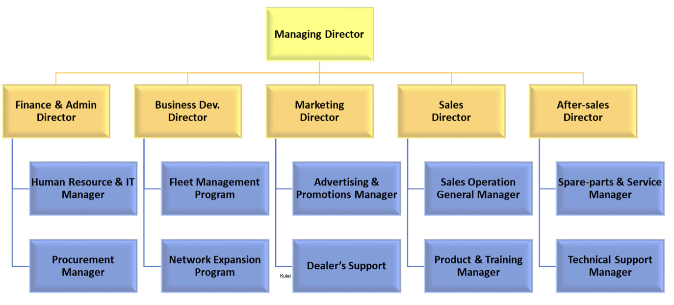 CIH Malaysia Organisation Chart